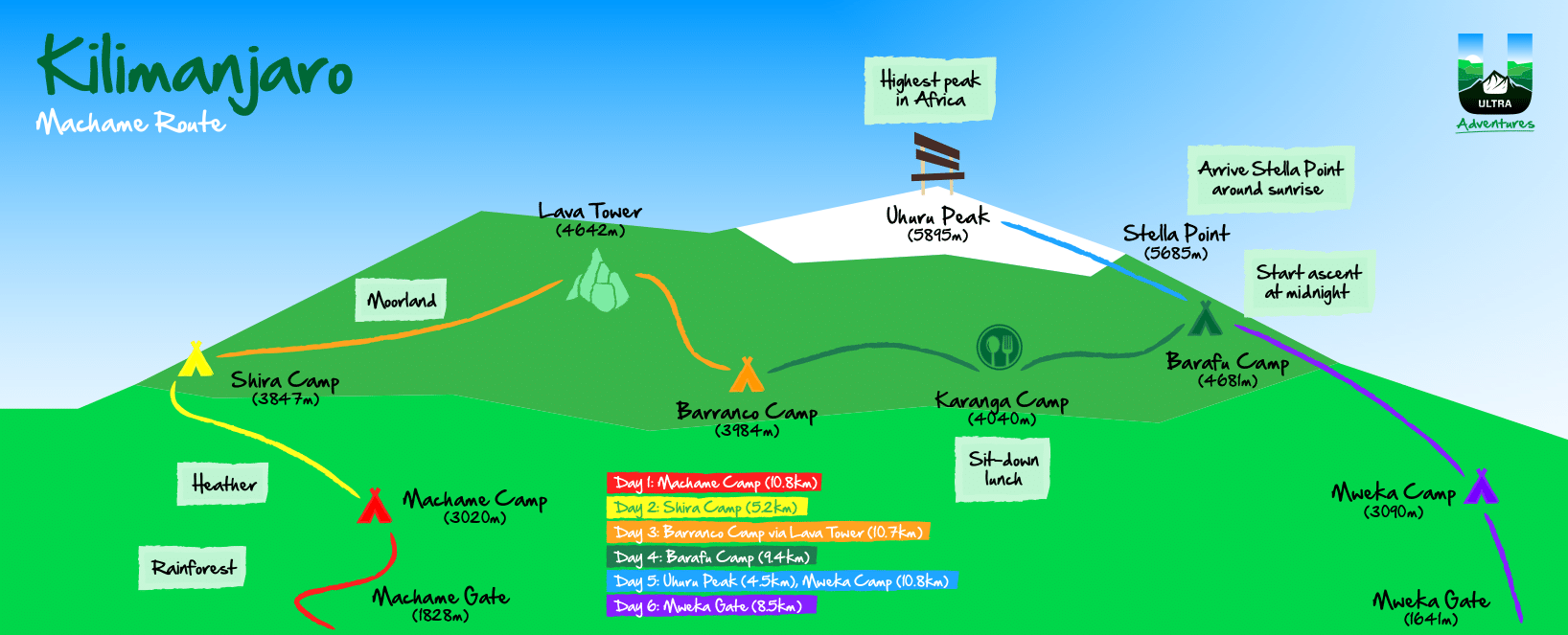 Ultra Adventures Kilimanjaro Itinerary